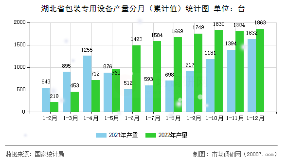 湖北省包装专用设备产量分月(累计值)统计图 湖北省包装专用设备产量分月(累计值)统计图