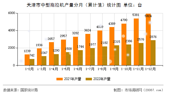天津市中型拖拉机产量分月（累计值）统计图