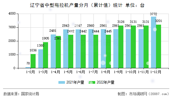 辽宁省中型拖拉机产量分月（累计值）统计