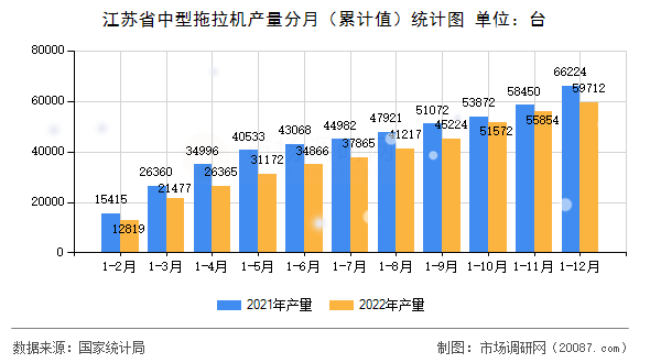 江苏省中型拖拉机产量分月（累计值）统计图