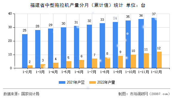 福建省中型拖拉机产量分月（累计值）统计