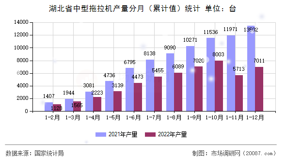 湖北省中型拖拉机产量分月（累计值）统计