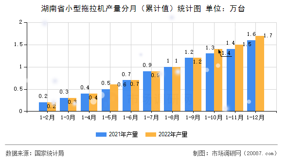 湖南省小型拖拉机产量分月(累计值)统计图 湖南省小型拖拉机产量分月(累计值)统计图