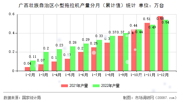 广西壮族自治区小型拖拉机产量分月(累计值)统计 广西壮族自治区小型拖拉机产量分月(累计值)统计