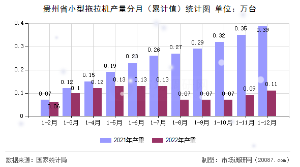 贵州省小型拖拉机产量分月(累计值)统计图 贵州省小型拖拉机产量分月(累计值)统计图