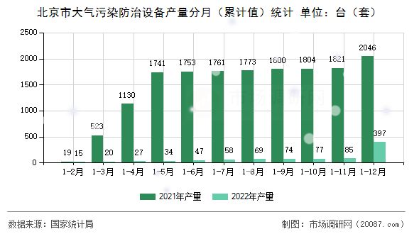 北京市大气污染防治设备产量分月(累计值)统计 北京市大气污染防治设备产量分月(累计值)统计