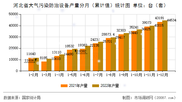 河北省大气污染防治设备产量分月（累计值）统计图