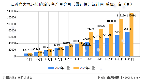 江苏省大气污染防治设备产量分月（累计值）统计图