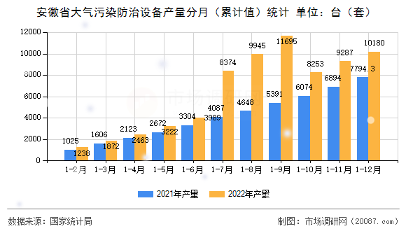 安徽省大气污染防治设备产量分月（累计值）统计