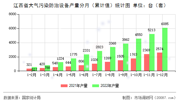 江西省大气污染防治设备产量分月（累计值）统计图