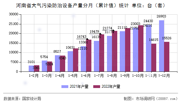 河南省大气污染防治设备产量分月（累计值）统计