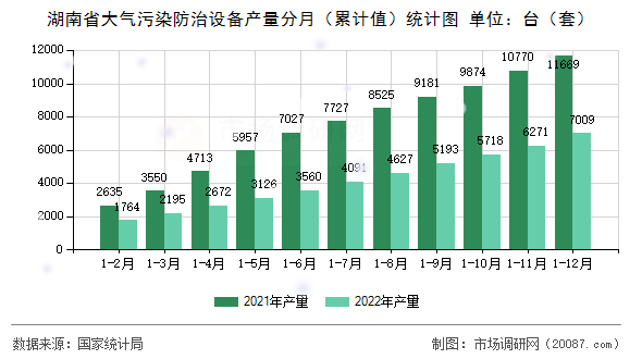 湖南省大气污染防治设备产量分月(累计值)统计图 湖南省大气污染防治设备产量分月(累计值)统计图