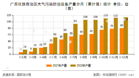 广西壮族自治区大气污染防治设备产量分月（累计值）统计
