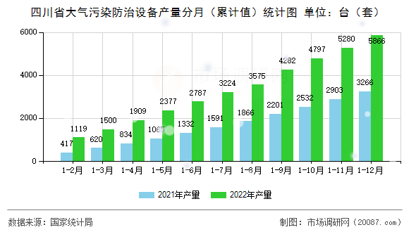 四川省大气污染防治设备产量分月（累计值）统计图