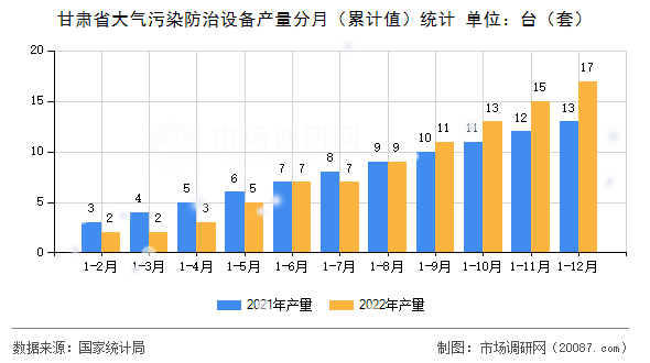 甘肃省大气污染防治设备产量分月(累计值)统计 甘肃省大气污染防治设备产量分月(累计值)统计
