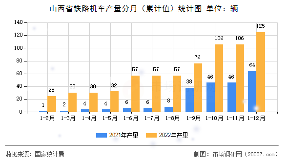 山西省铁路机车产量分月（累计值）统计图