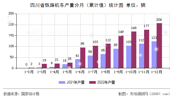 四川省铁路机车产量分月（累计值）统计图
