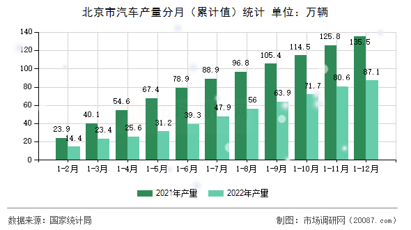 北京市汽车产量分月（累计值）统计