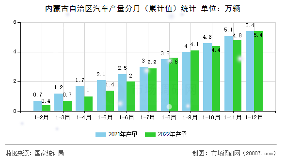 内蒙古自治区汽车产量分月(累计值)统计 内蒙古自治区汽车产量分月(累计值)统计