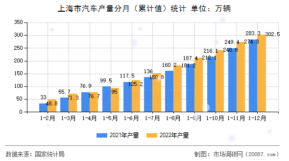 上海市汽车产量分月（累计值）统计