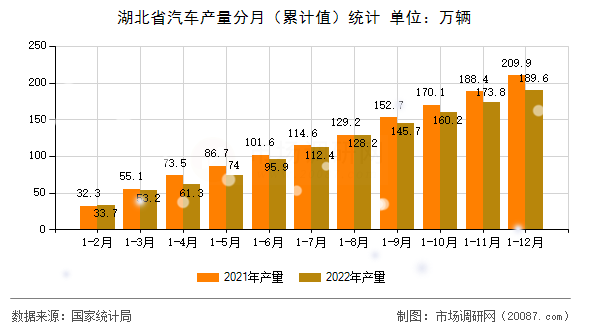 湖北省汽车产量分月（累计值）统计