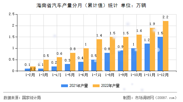 海南省汽车产量分月（累计值）统计