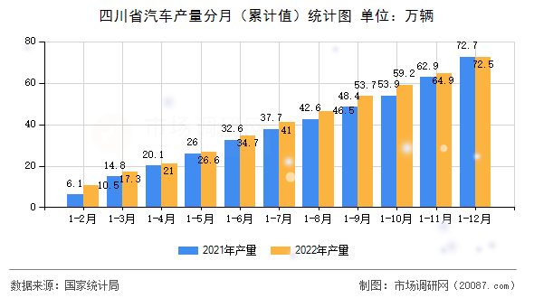 四川省汽车产量分月(累计值)统计图 四川省汽车产量分月(累计值)统计图