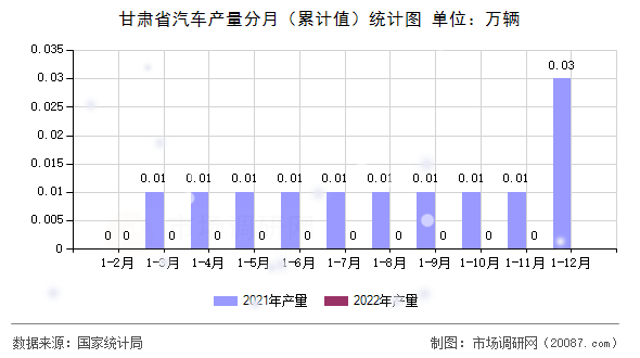 甘肃省汽车产量分月（累计值）统计图