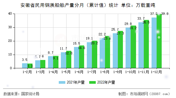 安徽省民用钢质船舶产量分月(累计值)统计 安徽省民用钢质船舶产量分月(累计值)统计