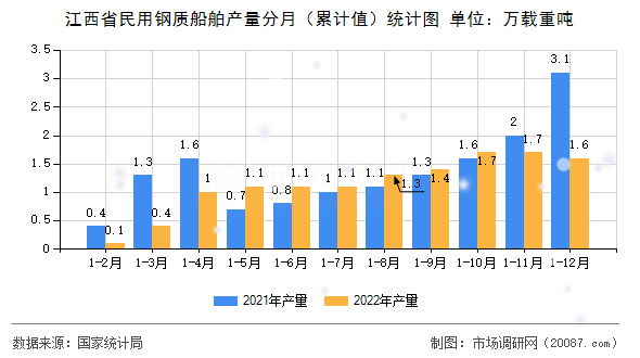 江西省民用钢质船舶产量分月(累计值)统计图 江西省民用钢质船舶产量分月(累计值)统计图