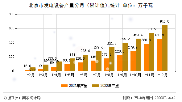 北京市发电设备产量分月(累计值)统计 北京市发电设备产量分月(累计值)统计