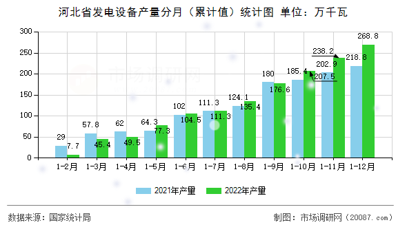 河北省发电设备产量分月（累计值）统计图