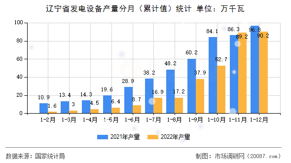 辽宁省发电设备产量分月(累计值)统计 辽宁省发电设备产量分月(累计值)统计