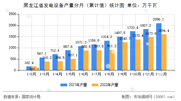 黑龙江省发电设备产量分月(累计值)统计图 黑龙江省发电设备产量分月(累计值)统计图