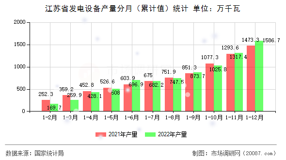 江苏省发电设备产量分月(累计值)统计 江苏省发电设备产量分月(累计值)统计