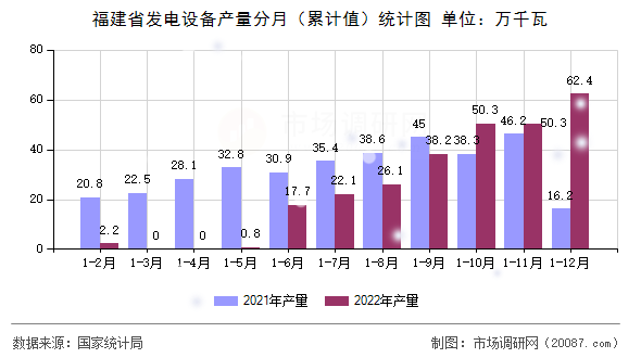 福建省发电设备产量分月(累计值)统计图 福建省发电设备产量分月(累计值)统计图