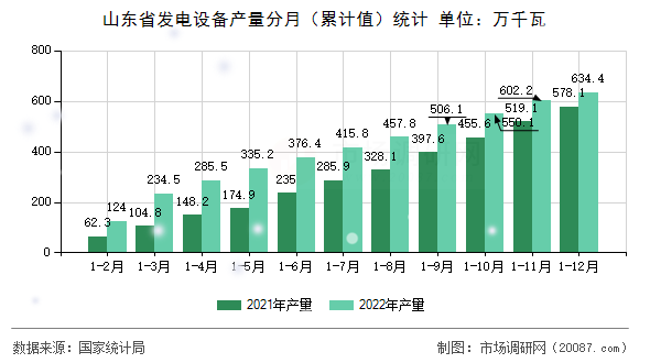 山东省发电设备产量分月(累计值)统计 山东省发电设备产量分月(累计值)统计
