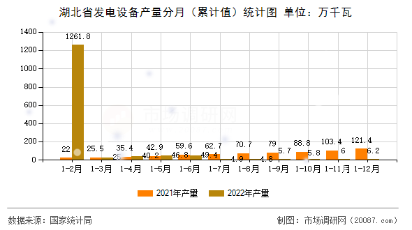 湖北省发电设备产量分月（累计值）统计图