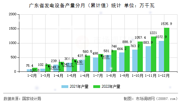 广东省发电设备产量分月（累计值）统计