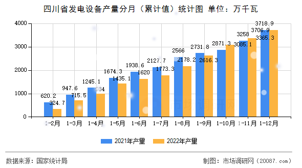 四川省发电设备产量分月(累计值)统计图 四川省发电设备产量分月(累计值)统计图