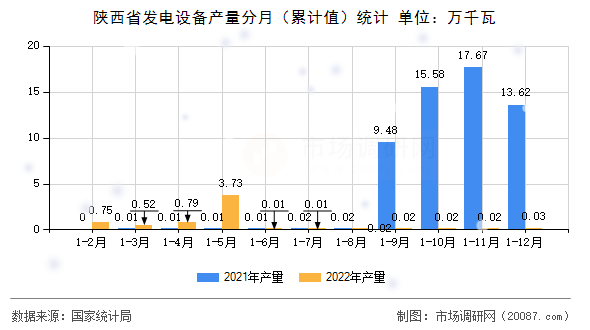 陕西省发电设备产量分月(累计值)统计 陕西省发电设备产量分月(累计值)统计