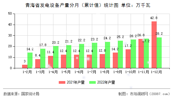 青海省发电设备产量分月(累计值)统计图 青海省发电设备产量分月(累计值)统计图