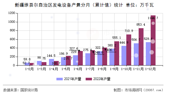新疆维吾尔自治区发电设备产量分月(累计值)统计 新疆维吾尔自治区发电设备产量分月(累计值)统计