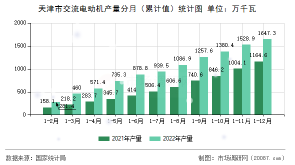 天津市交流电动机产量分月(累计值)统计图 天津市交流电动机产量分月(累计值)统计图