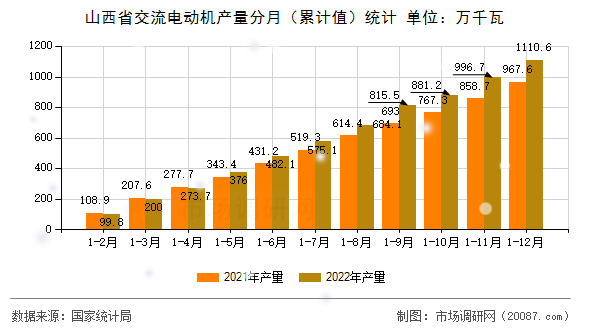 山西省交流电动机产量分月(累计值)统计 山西省交流电动机产量分月(累计值)统计