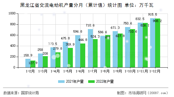 黑龙江省交流电动机产量分月(累计值)统计图 黑龙江省交流电动机产量分月(累计值)统计图