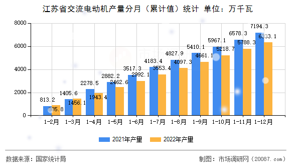 江苏省交流电动机产量分月(累计值)统计 江苏省交流电动机产量分月(累计值)统计