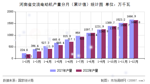 河南省交流电动机产量分月(累计值)统计图 河南省交流电动机产量分月(累计值)统计图