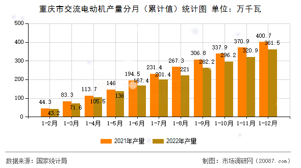 重庆市交流电动机产量分月(累计值)统计图 重庆市交流电动机产量分月(累计值)统计图