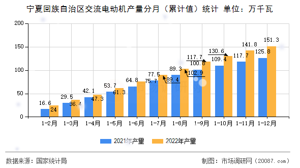 宁夏回族自治区交流电动机产量分月(累计值)统计 宁夏回族自治区交流电动机产量分月(累计值)统计